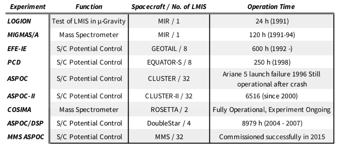 Liquid Metal Ion Sources (LMIS)